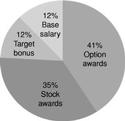 PIE CHART